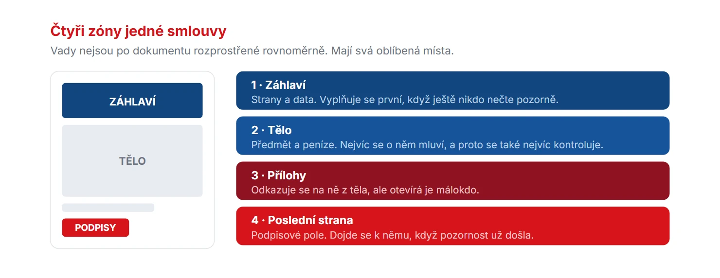 Čtyři zóny jedné smlouvy